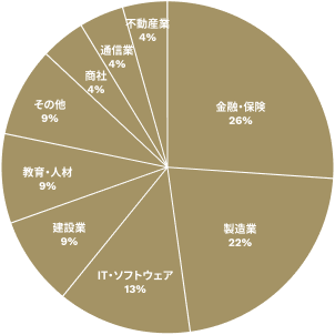 IWLとお取引のある企業 業界