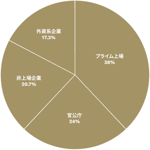 IWLとお取引のある企業 上場比率