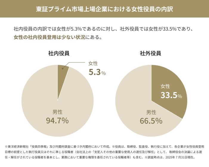 東証プライム市場上場企業における女性役員の内訳。社内役員は男性94.7%・女性5.3%、社外役員は男性66.5%・女性33.5%。女性の社内役員登用は少ない状況にある。