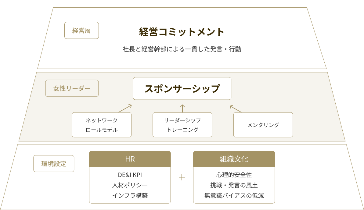 再現性のある女性リーダー育成構造図（経営層・HR・組織文化・環境設定・スポンサーシップ・女性リーダー）