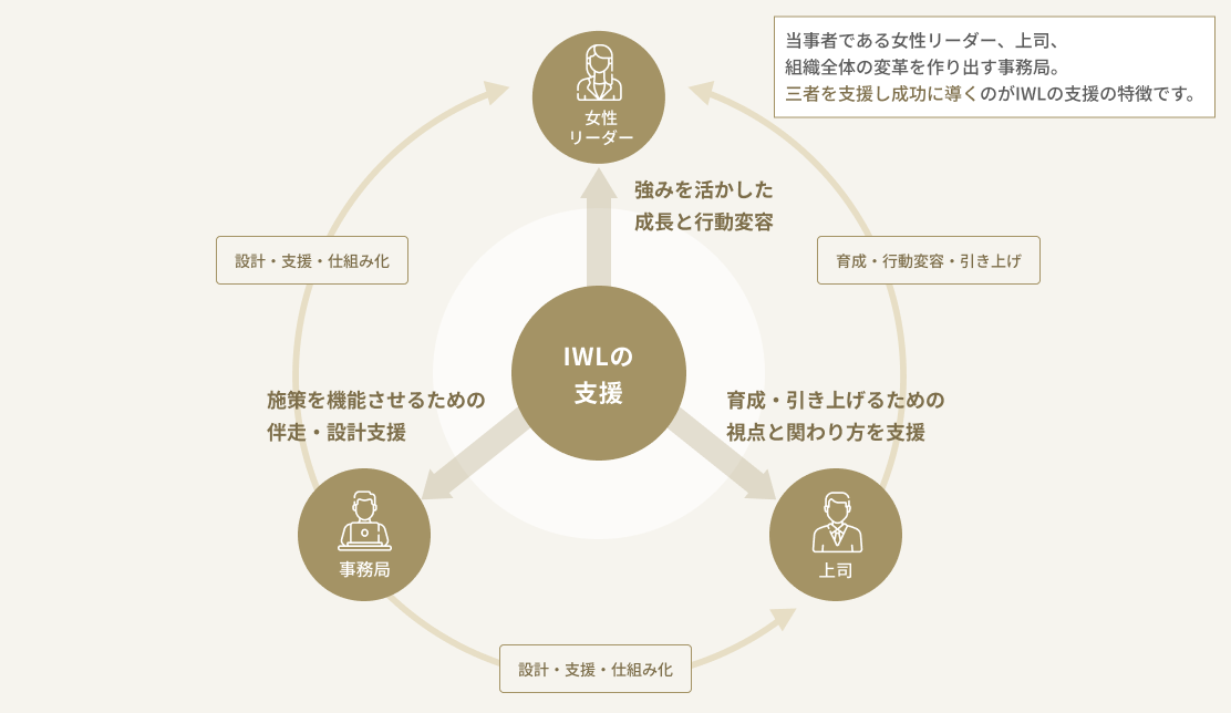 女性リーダー・上司・事務局の三者を支援するIWLの支援構造図。三者を支援し成功に導くのがIWLの支援の特徴です。